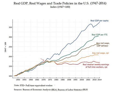 Charts depicting the deteriorating economic conditions since 197