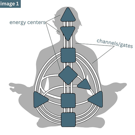 3 images showing the Human Design Bodygraph and how energy flows between the centers, particularly the crown, mind, and throat