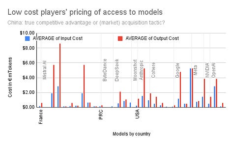 Comparatif de prix des modèles d'IA commercialement accessibles.