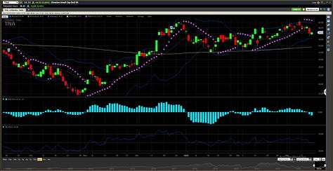 TNA TQQQ and QQQ March 2024 Charts