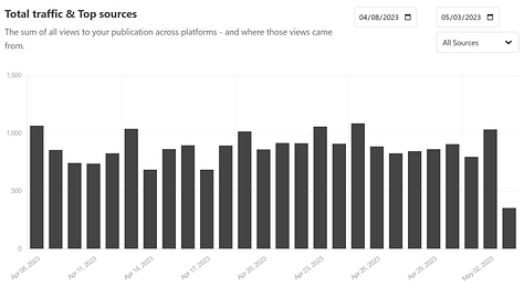 IndieMediaToday Analytics Since Substack Notes Launched April 8 - May 3, 2023