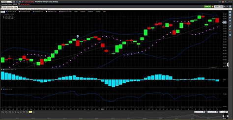 TNA TQQQ and QQQ January 2024 Charts