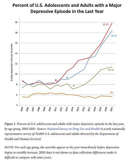 Data Sets from Jean Twenge's Generations