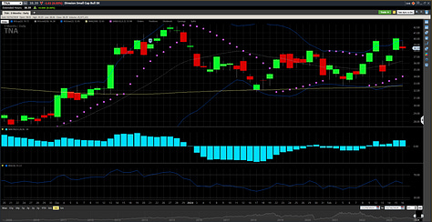 TNA TQQQ and QQQ January 2024 Charts