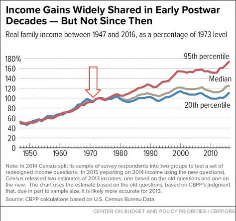 Charts depicting the deteriorating economic conditions since 197