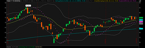 TNA TQQQ and QQQ October 2024 Charts