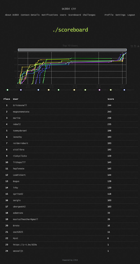 The DC864 Capture the Flag competition was so close!