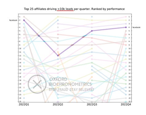 Facebook Lead Generation Performance