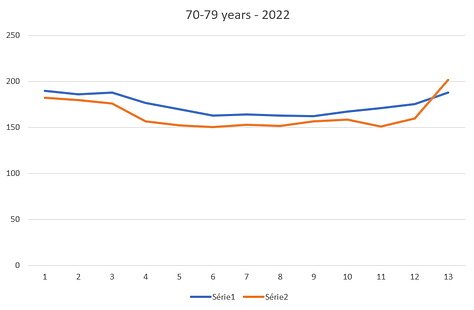  70-79 years  - 2020 to 2022