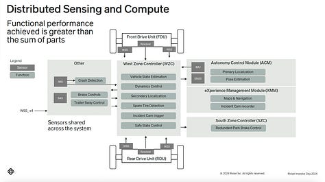 Detailed Rivian Gen2 E/E Architecture as per Rivian Investor Day 2024