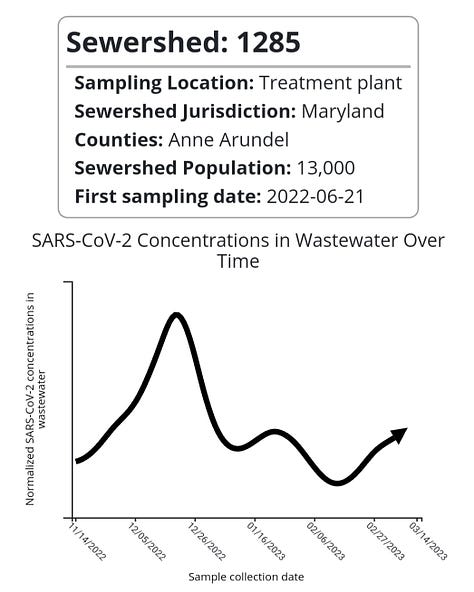 COVID Wastewater PCR Testing