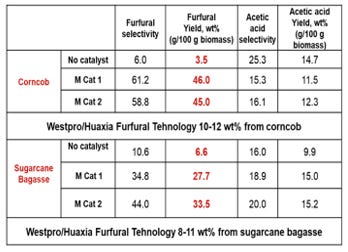 Production of Bio-Furfural with High Throughput and Selectivity