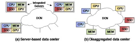 A Reliability-Aware Resource Allocation Method in Disaggregated Data Centers