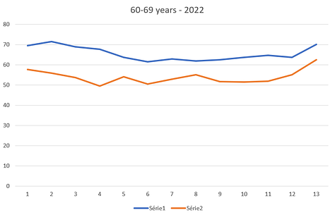60-69 years - 2020 to 2022