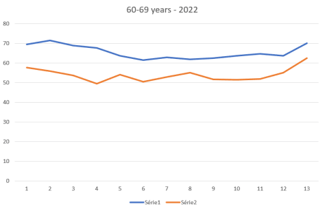 60-69 years - 2020 to 2022