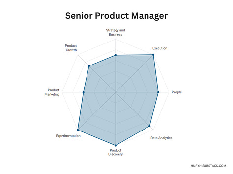 Product Manager Competencies Map   Skills Assessment