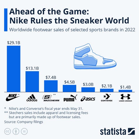 Nike, Inc: Exploring the Macroeconomics and Microeconomics of a Global ...