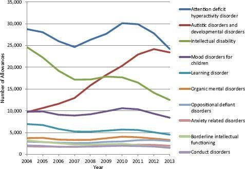 FIGURE 3-5. Number of allowances for major mental disorders for all children under 18, at the initial level, 2004–2013. FIGURE 3-5. Number of allowances for major mental disorders for all children under 18, at the initial level, 2004–2013.