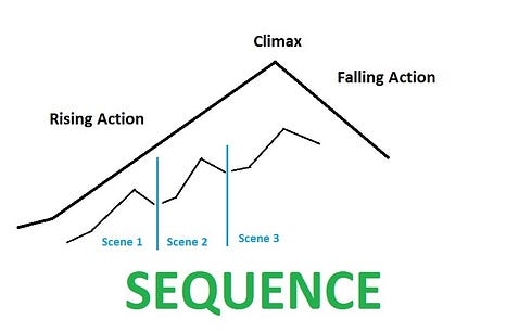 Writing Tips & Memes — Scene vs. Sequence vs. Act Writing Tips & Memes — Scene vs. Sequence vs. Act