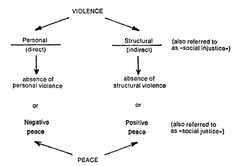 Galtung, Johan. “Violence, Peace, and Peace Research.” Journal of Peace Research, vol. 6, no. 3, 1969, pp. 167–191.