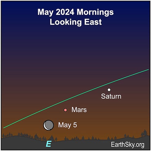 Moon on May 5 near Mars and Saturn.