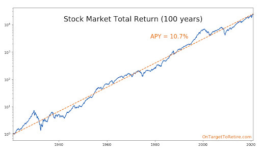 The Average Stock Market Return – On Target to Retire