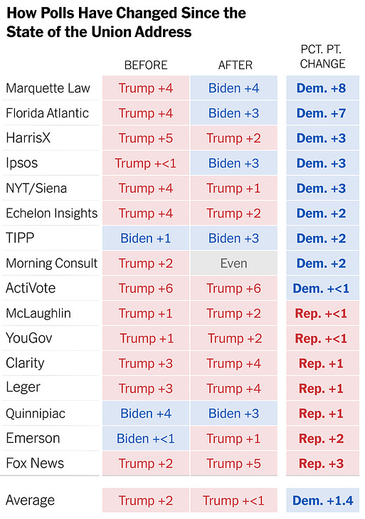 A table titled “How Polls Have Changed Since the State of the Union Address,” listing poll results of 16 pollsters before and after the address, along with percentage-point change. On average, Trump led by 2 percentage points before the address and less than 1 after the address, giving Biden a 1.4-percentage-point average increase.