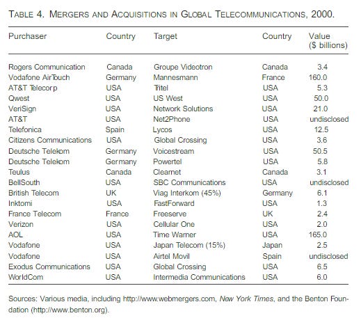 Lessons from History: The Rise and Fall of the Telecom Bubble