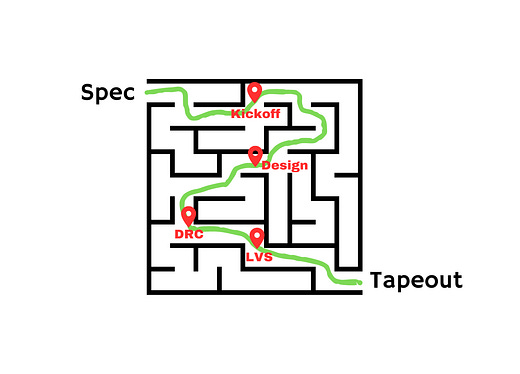 A Beginner's Guide to the Process of RFIC Design