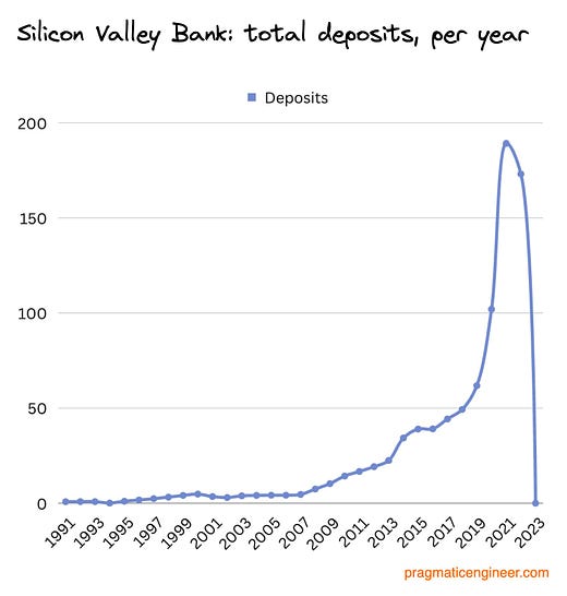 A chart visualizing the deposits per year in Silicon Valley Bank, 1991-2023. The chart peaks at $188B in 2021, and goes to zero in 2023.