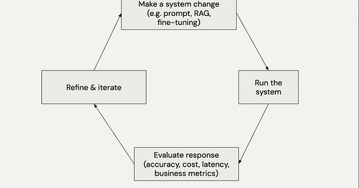 Avoiding the AI Demonstration Nightmare: How Evaluation-Driven Development Can Lead to Successful Production