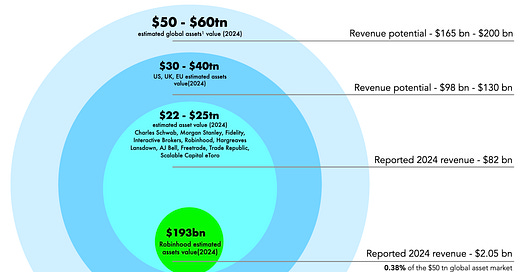 business model diagram showing Robinhood's revenue streams before and after acquisition with orange highlights