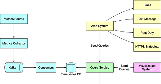 Metric monitoring - by Alex Xu - ByteByteGo Newsletter
