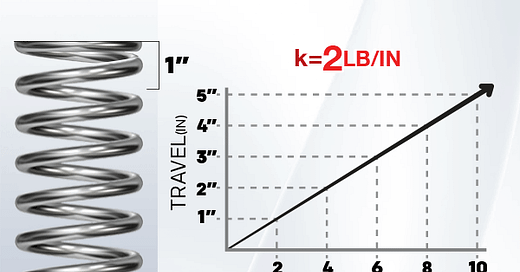 6 Types of Springs and Their Constants