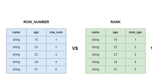 Difference between Row_Number, Rank, and Dense_Rank in SQL