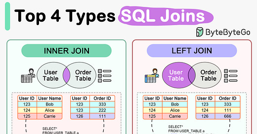 EP90: How do SQL Joins Work? - ByteByteGo Newsletter