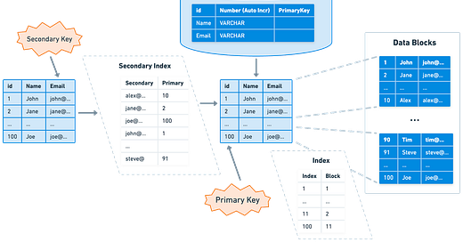 Database Indexing Strategies - ByteByteGo Newsletter