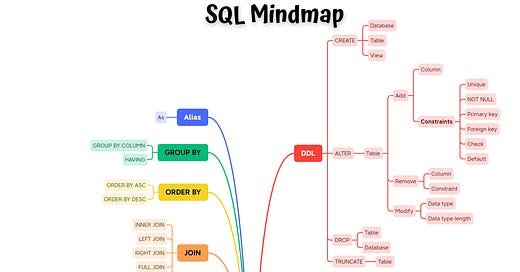 How To Learn SQL? - by Dr Milan Milanović