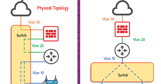 Physical Topology VS Logical Topology - by Rose White