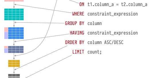 EP50: Visualizing a SQL Query - by Alex Xu