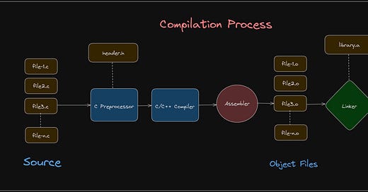 From Source to Execution: Explaining the C/C++ Compilation Journey