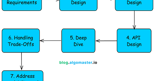 System Design Interviews Were Hard Until I Learned These 15 Tips