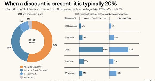 SAFE Note Dilution: How to Calculate Protect Your Equity (  Cap Table SAFE Note Dilution: How to Calculate Protect Your Equity (  Cap Table