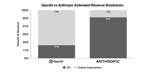 OpenAI and Anthropic Revenue Breakdown - by Tanay Jaipuria