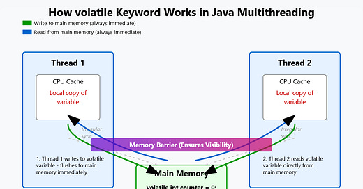 Javarevisited Newsletter | javinpaul | Substack