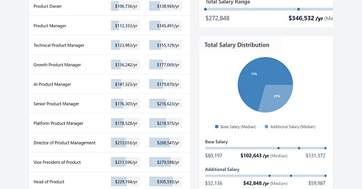Product Manager Salary Benchmarks 2025: 65+ Countries Based on 500K ...