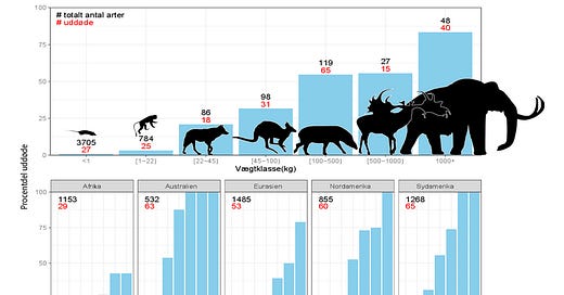Human Hunting and the Extinction of Megafauna: A 50,000-Year Review