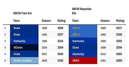 How our SBCB ratings and NCAA tournament forecasts work