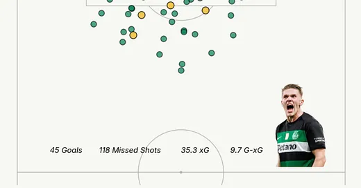 Viktor Gyökeres xT Transfer Algorithm Article
