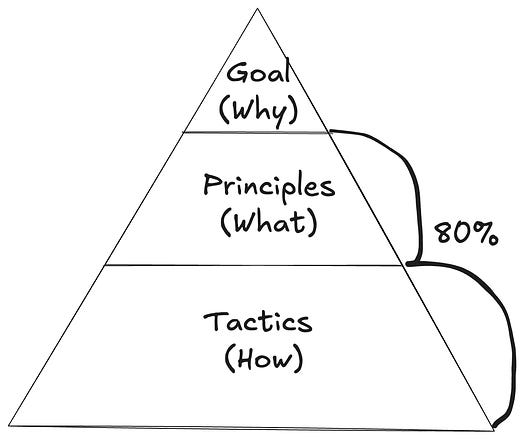 80% of the course was principles and tactics. 20% on "why"